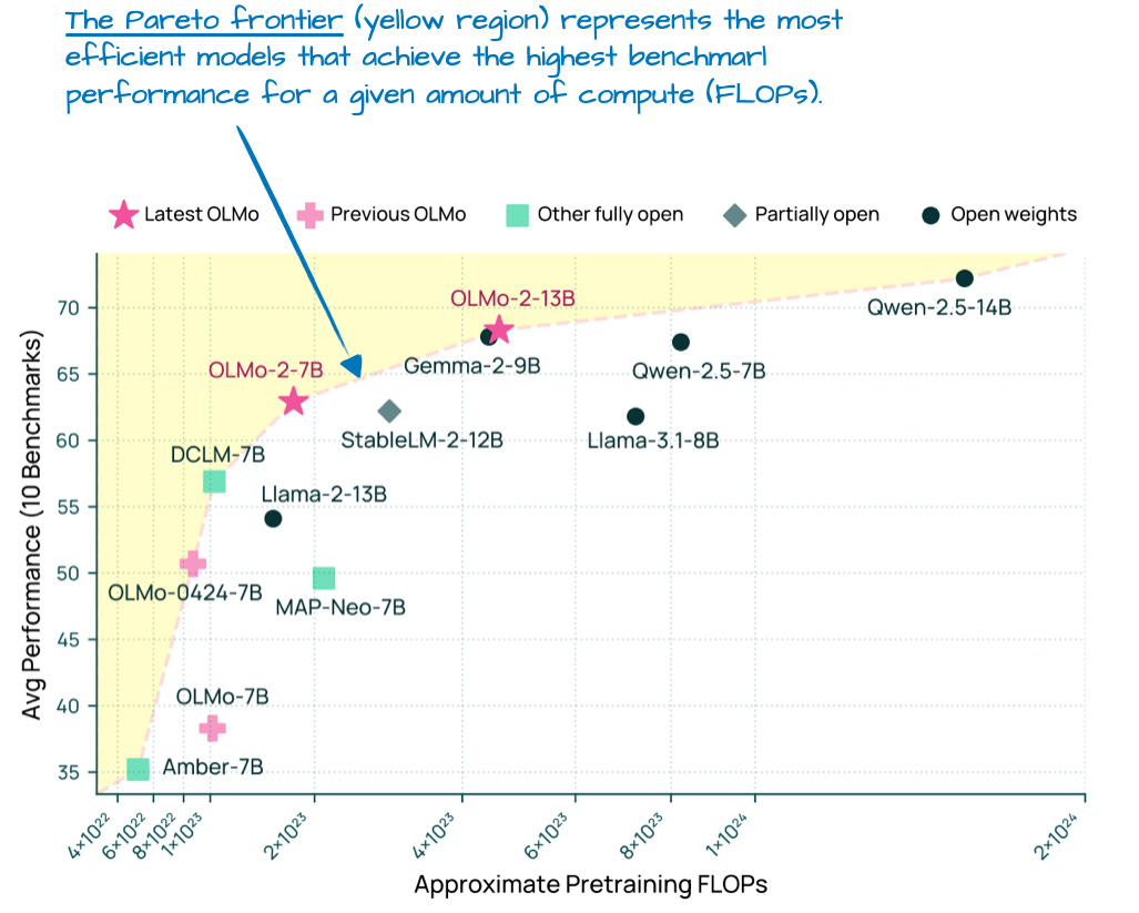 Figure 7: OLMo 2 Performance