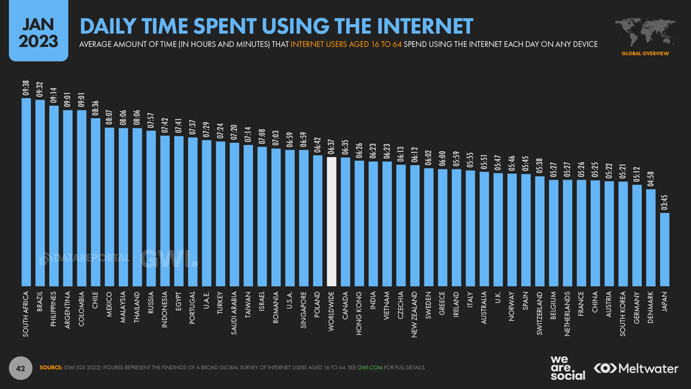 The Time We Spend Online Is Falling — DataReportal – Global Digital Insights