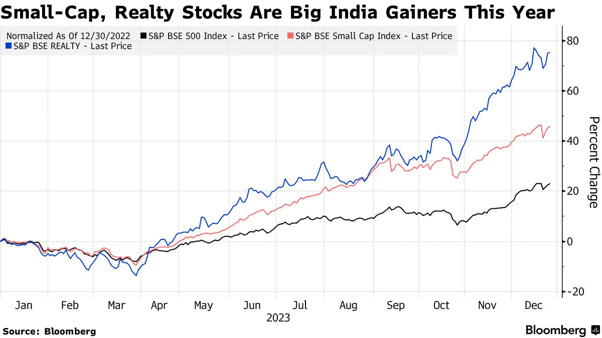 India Stock Market 2023: Biggest Winners and Losers, From Tata to Adani -  Bloomberg
