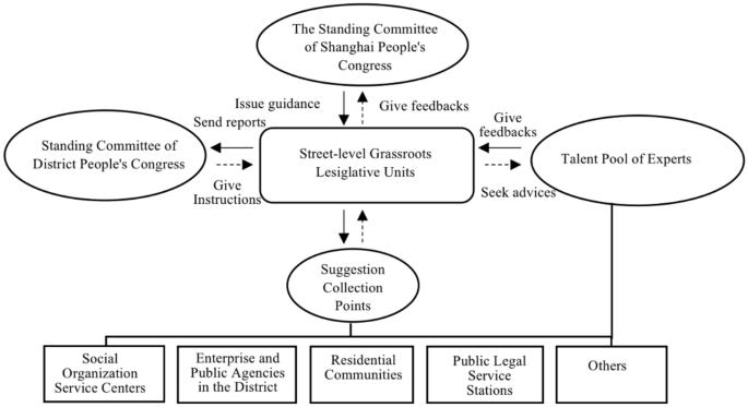 Whole-Process People's Democracy" in China: Evidence from Shanghai |  Chinese Political Science Review