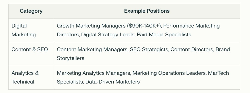 A table categorizing marketing positions into Digital Marketing, Content & SEO, and Analytics & Technical roles, with example positions and salary ranges