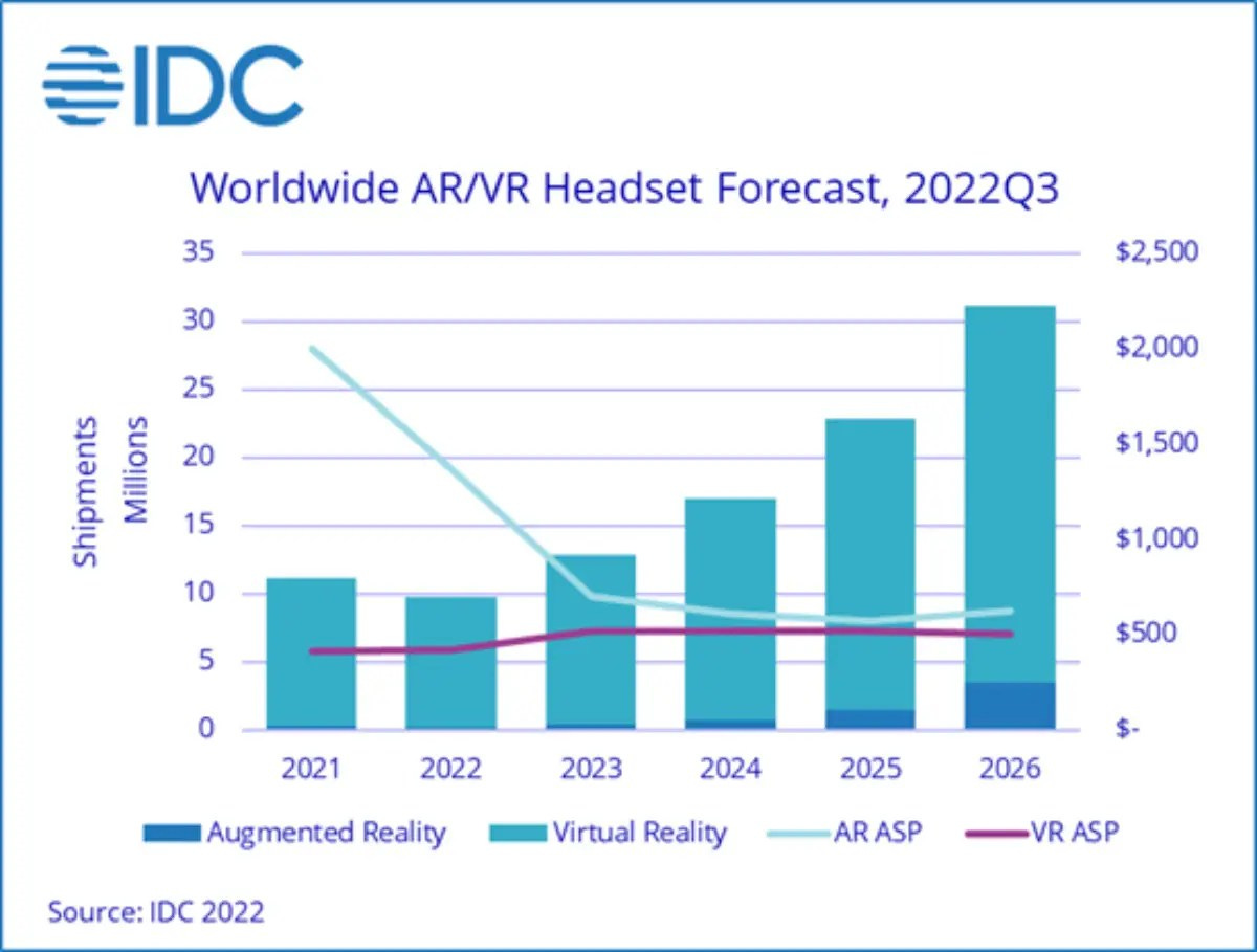 IDC predicts slow sales of VR/AR headsets for the rest of the year – Apple  World Today