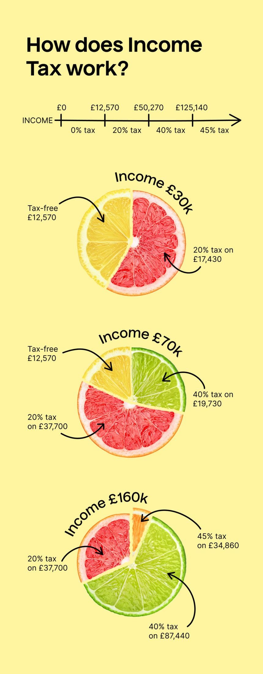 Income tax rates UK Income tax rates UK