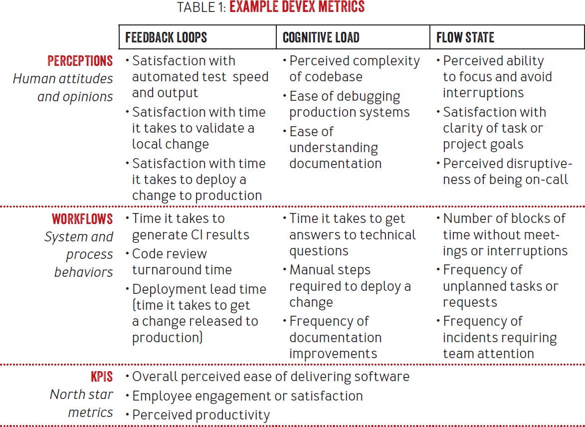 DevEx: What Actually Drives Productivity: <h2>The developer-centric approach to measuring and improving productivity | TABLE 1: Example DevEx metrics