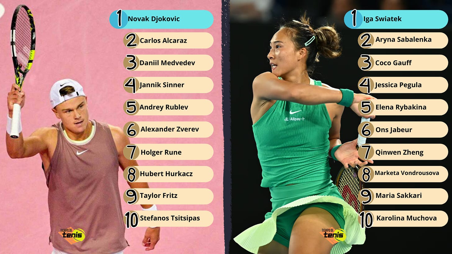 Top 10: Así está el ranking ATP y el ranking WTA
