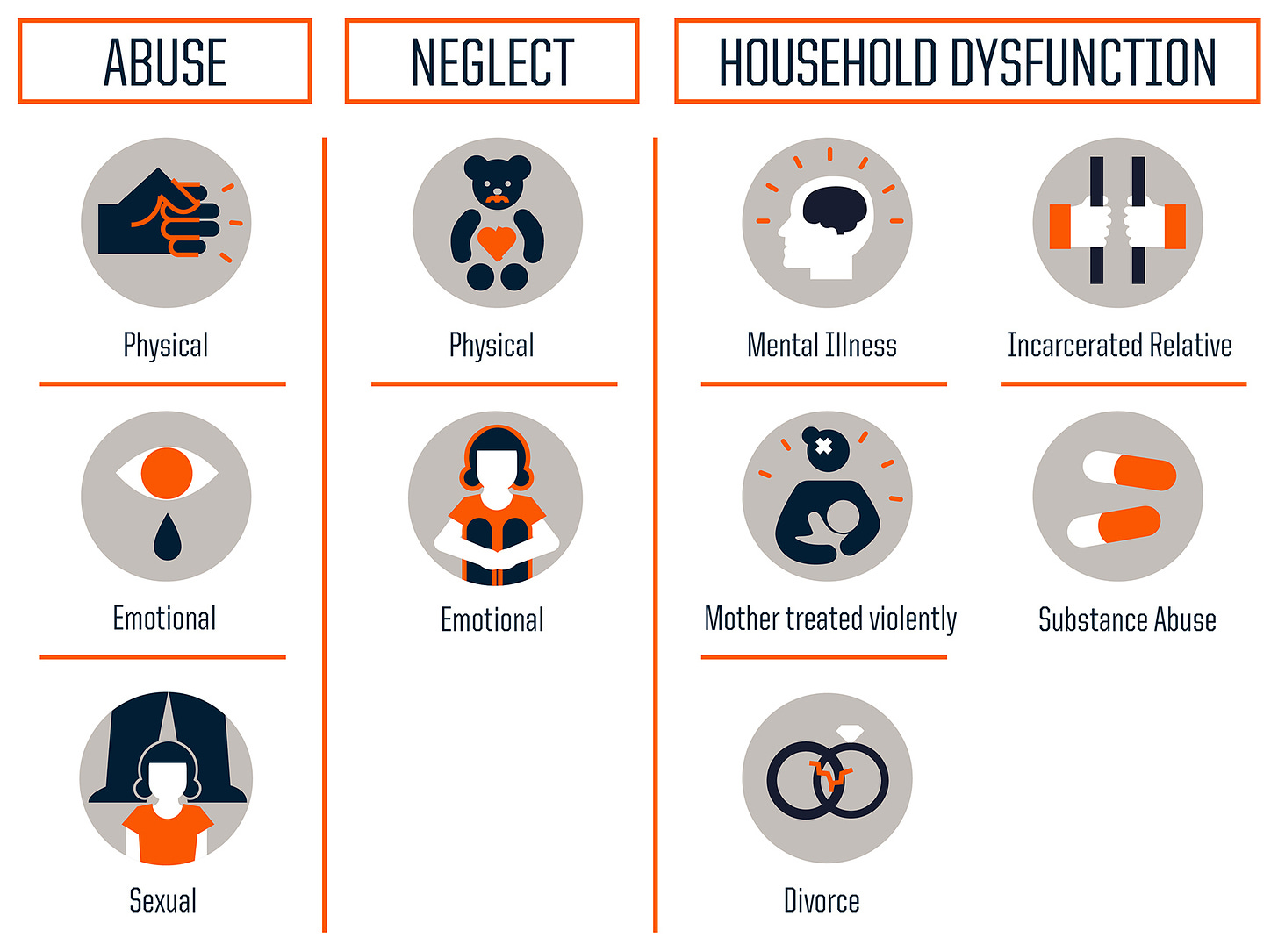 All of the ACES, which include: physical abuse, emotional abuse, sexual abuse, physical neglect, emotional neglect, mental illness, incarcerated relative, mother treated violently, substance abuse, and divorce.