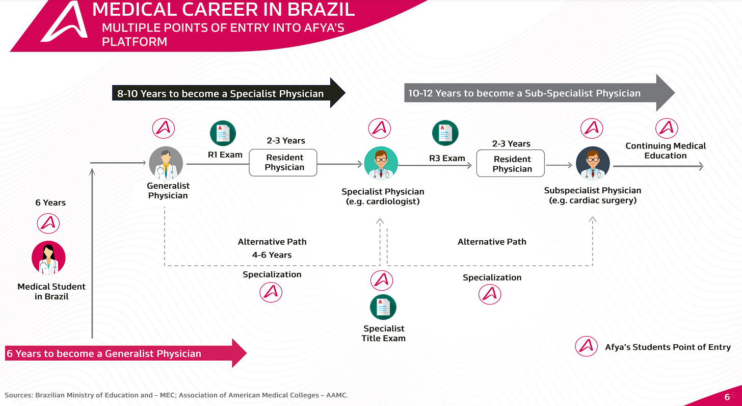 Typical Medical Career Path in Brazil