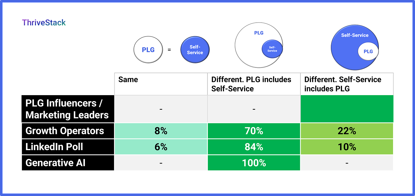 A table showing different responses from PLG influencers, LinkedIn Poll, and Generative AI on whether PLG and Self-Service are the same or different, with percentage results.