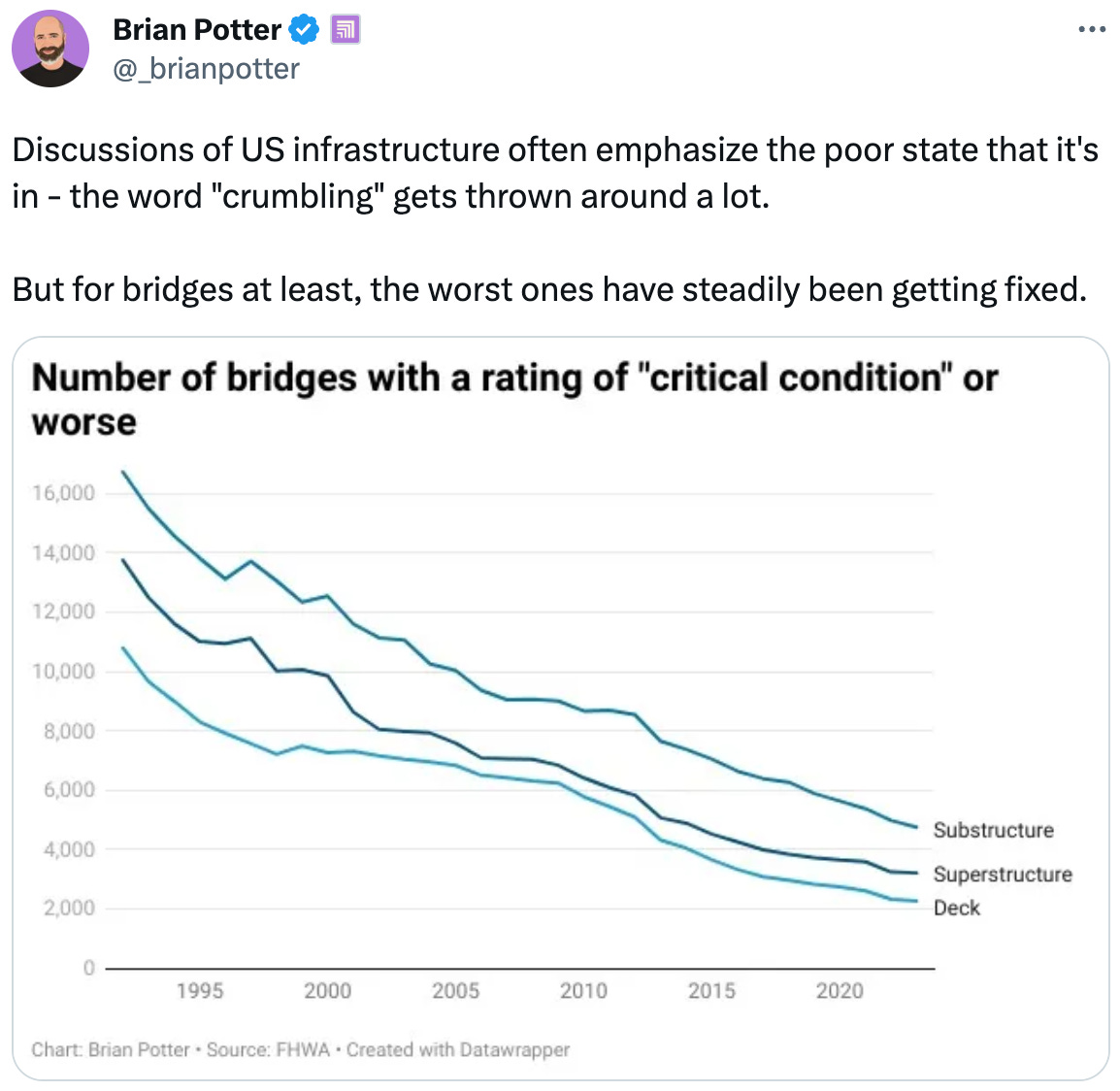  Brian Potter  @_brianpotter Discussions of US infrastructure often emphasize the poor state that it's in - the word "crumbling" gets thrown around a lot.  But for bridges at least, the worst ones have steadily been getting fixed.