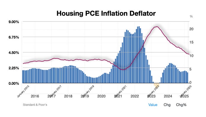 Housing Prices Versus Hosing Inflation