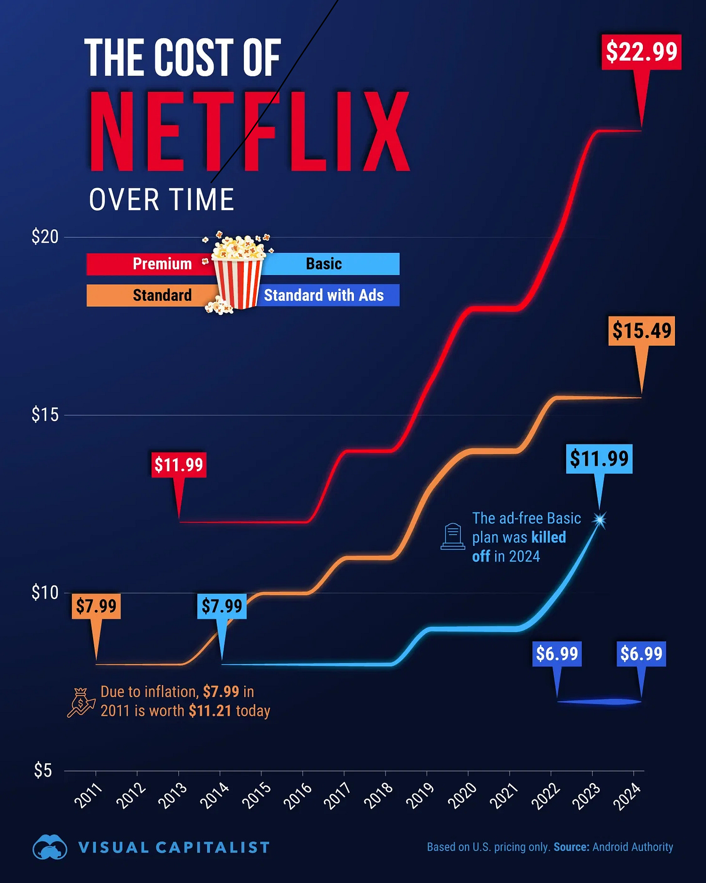 Chart showing Netflix plan prices from 2011 to 2024, with Premium reaching $22.99 and the Basic ad-free plan ending in 2024 Chart showing Netflix plan prices from 2011 to 2024, with Premium reaching $22.99 and the Basic ad-free plan ending in 2024