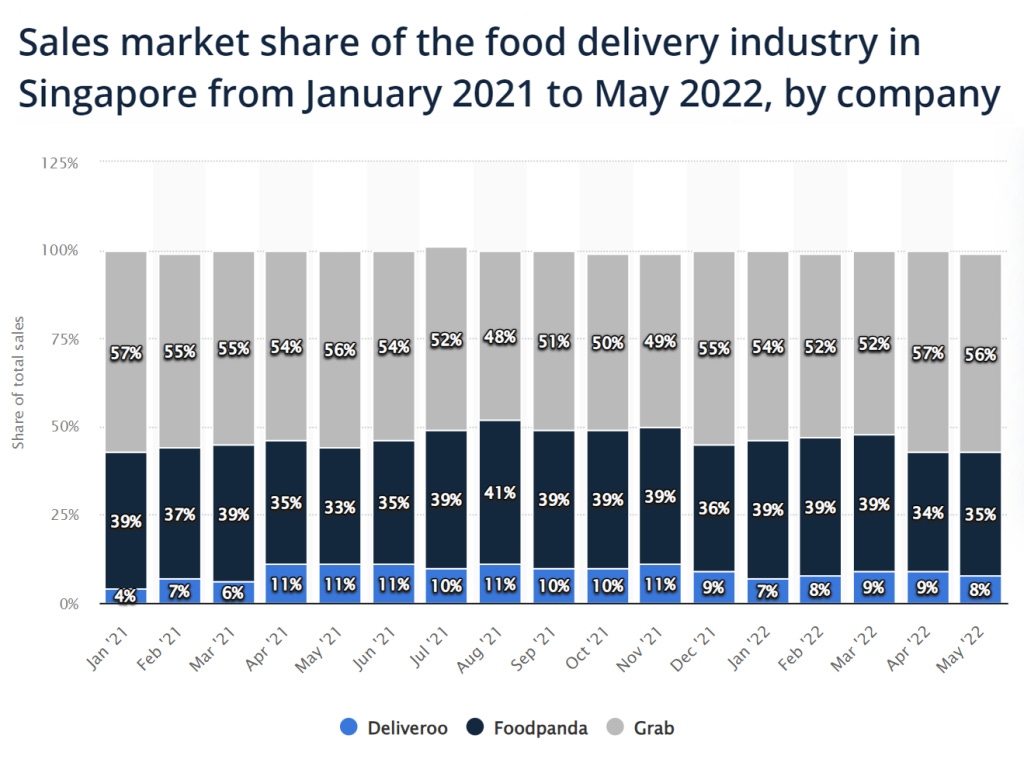 food delivery market share singapore