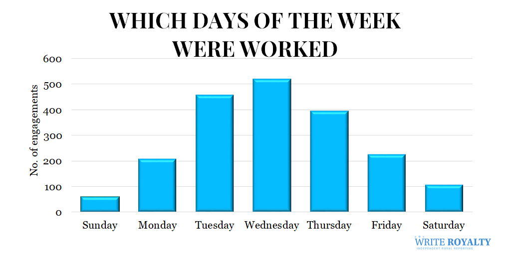A chart showing how many engagements were done on specific days of the week by royals