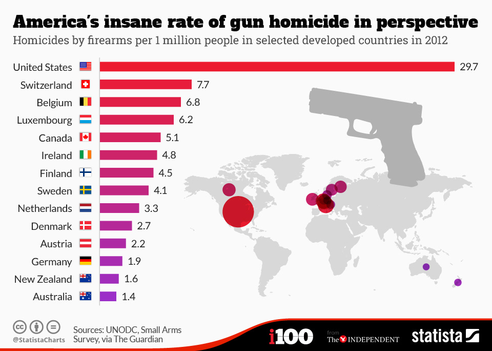 Chart: America's insane rate of gun homicide in perspective | Statista