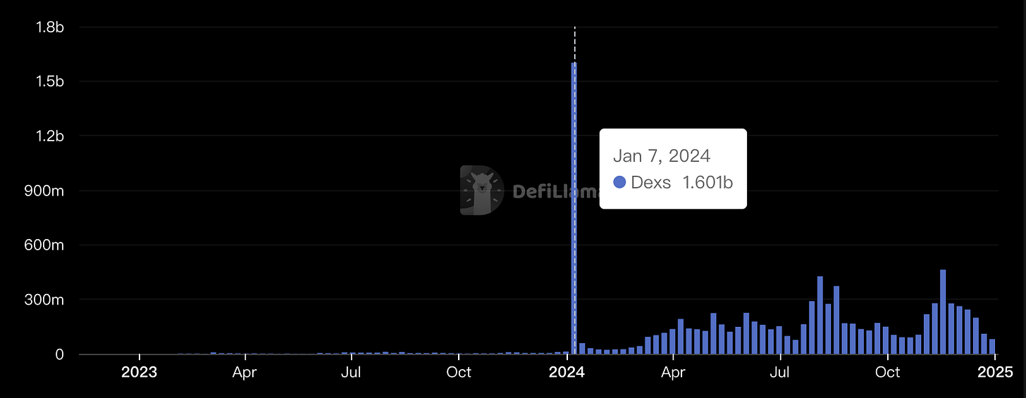 DeFi - TON DEXs Volume