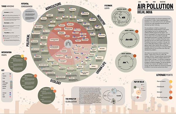 A systems map depicting the different parts that contribute to the air quality issues in Delhi, and how society can affect positive change.