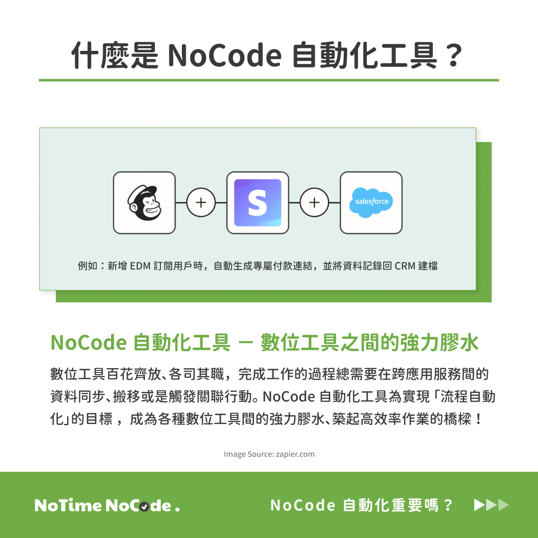 什麼是 NoCode 自動化工具示意