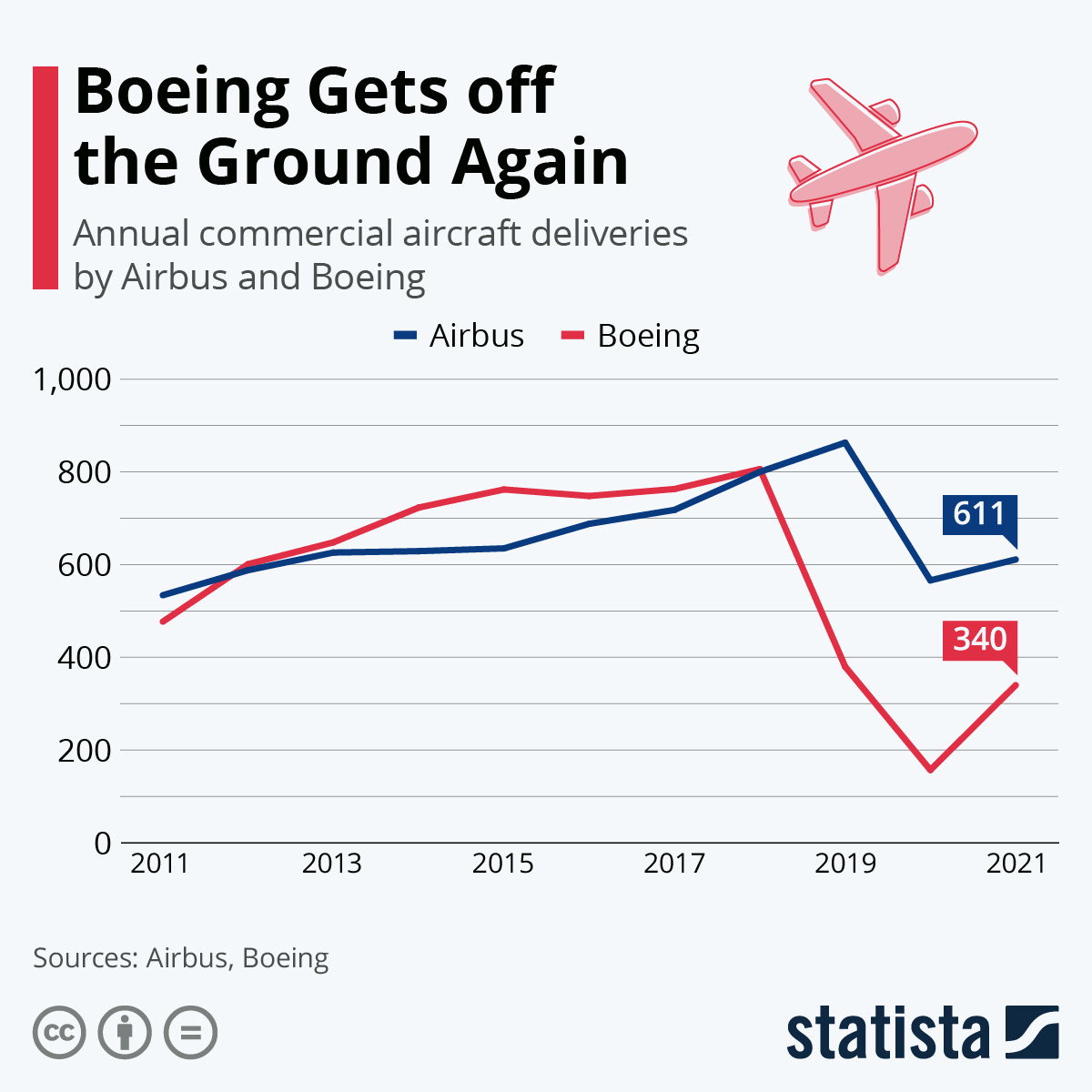 Chart: Boeing Gets off the Ground Again | Statista