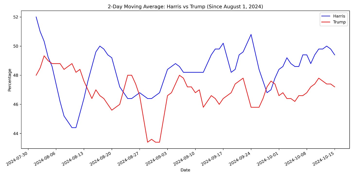 Poll Moving Average Chart