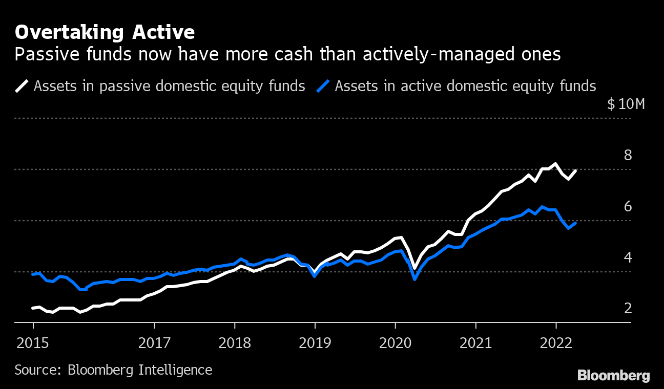 Are Passive ETFs Better Than Active Funds? Where to Put Money as Markets  Slump - Bloomberg