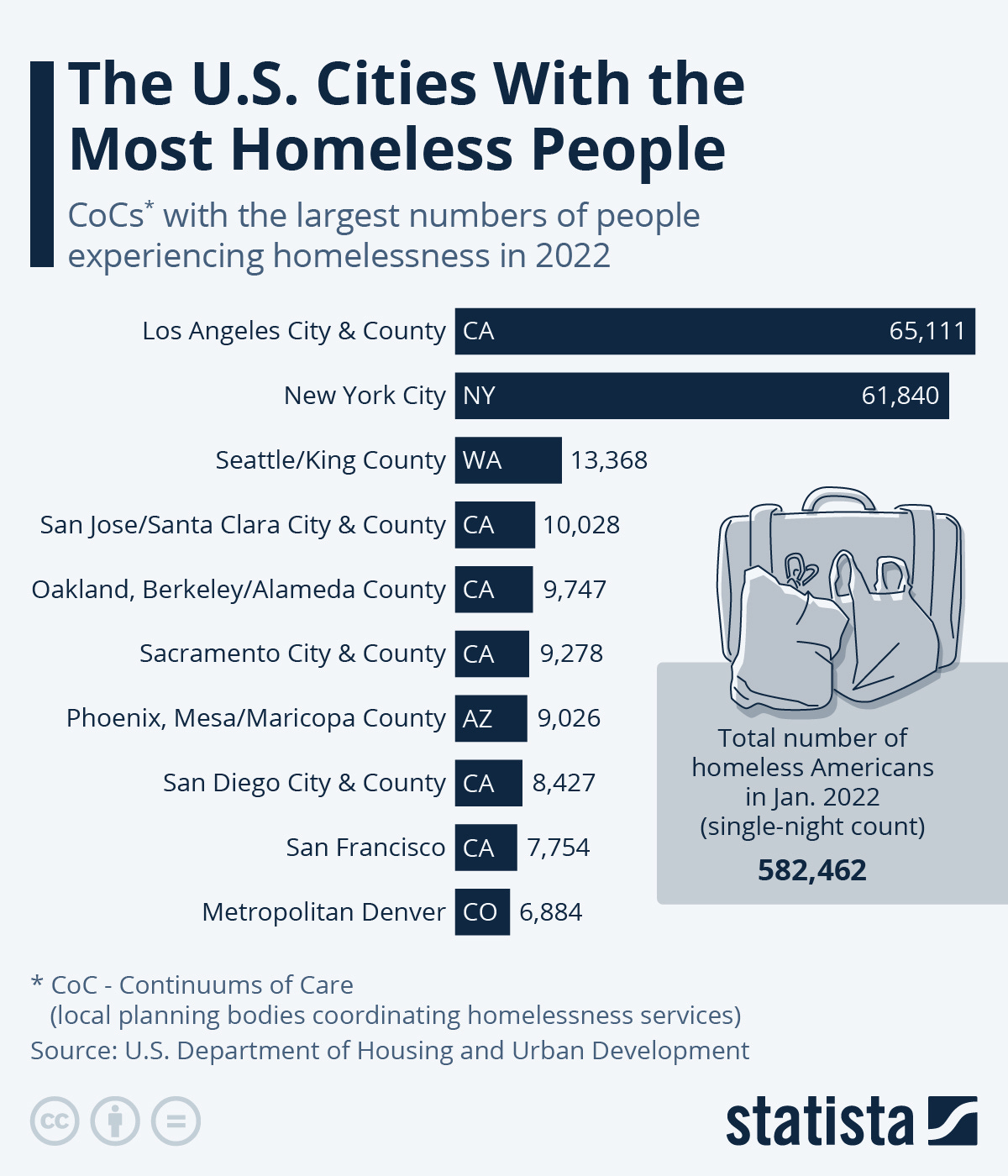 Infographic: The U.S. Cities With the Most Homeless People | Statista