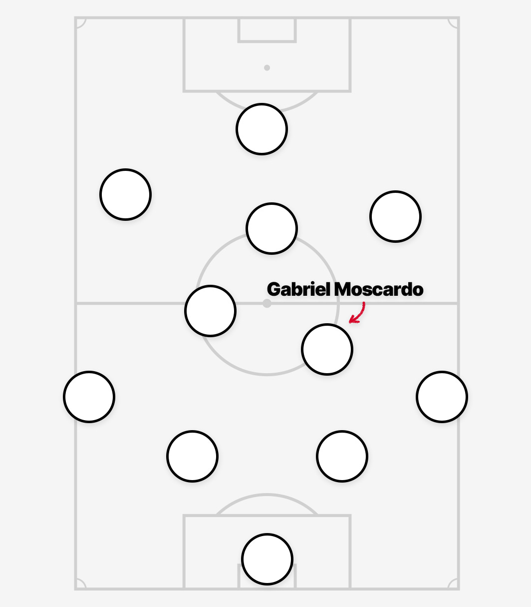 A graphic featuring Corinthians' usual formation with Gabriel Moscardo as the deepest right-sided midfielder.