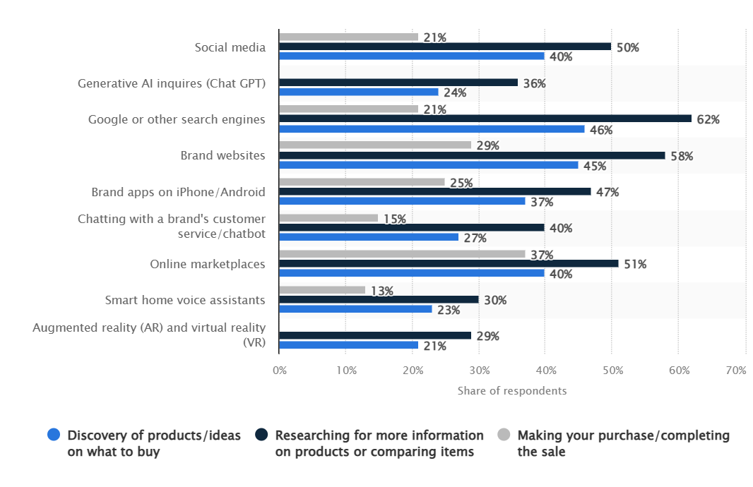 Main online channels consumers use in the purchase process in 2024 from Statista