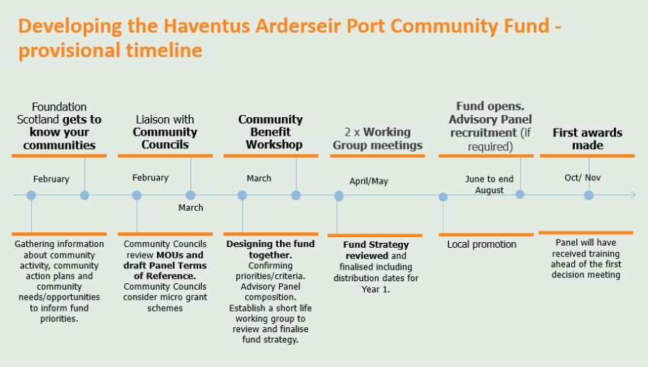 slide showing planned timeline for community fund roll out