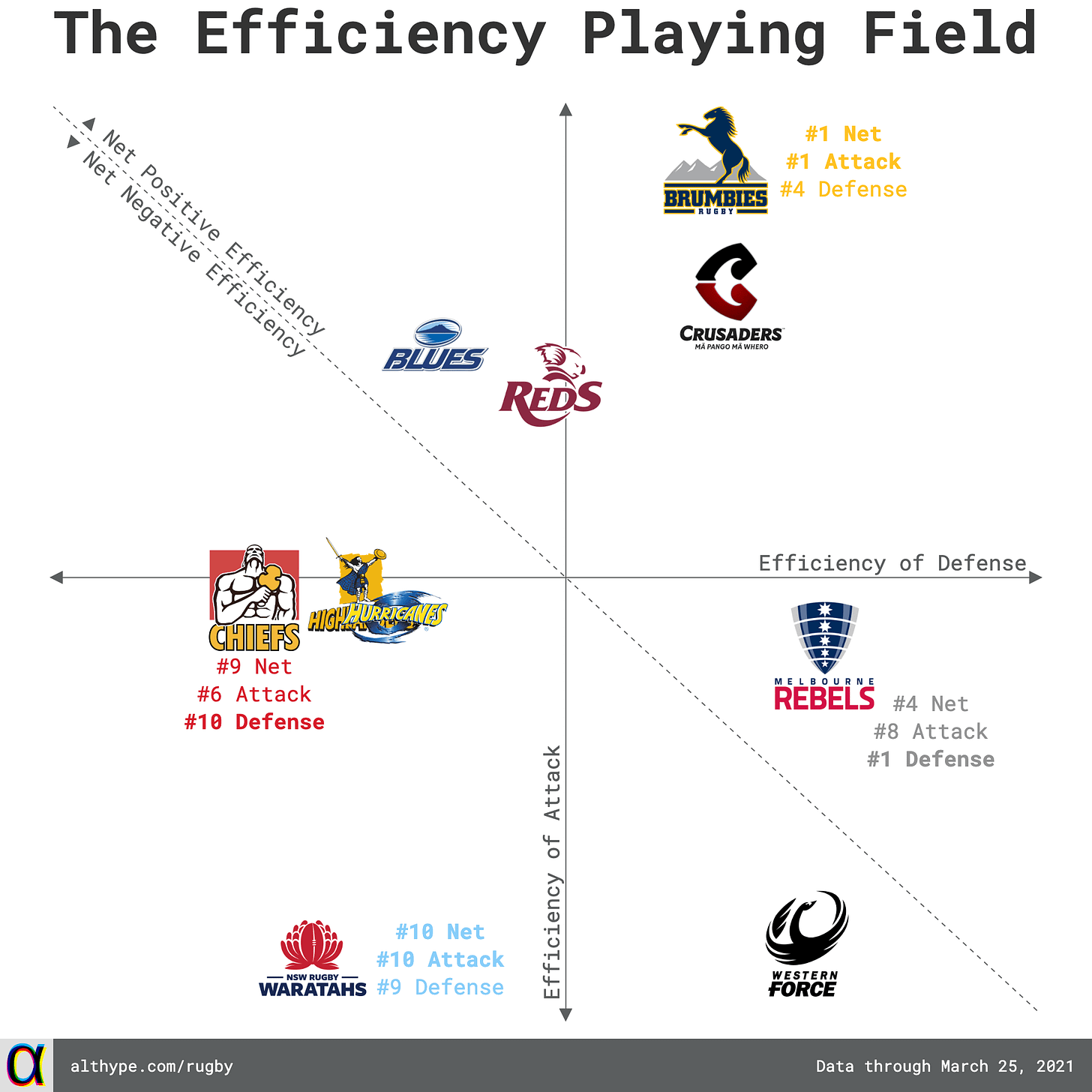 The Super Rugby Efficiency Landscape - Week 4/5 2021