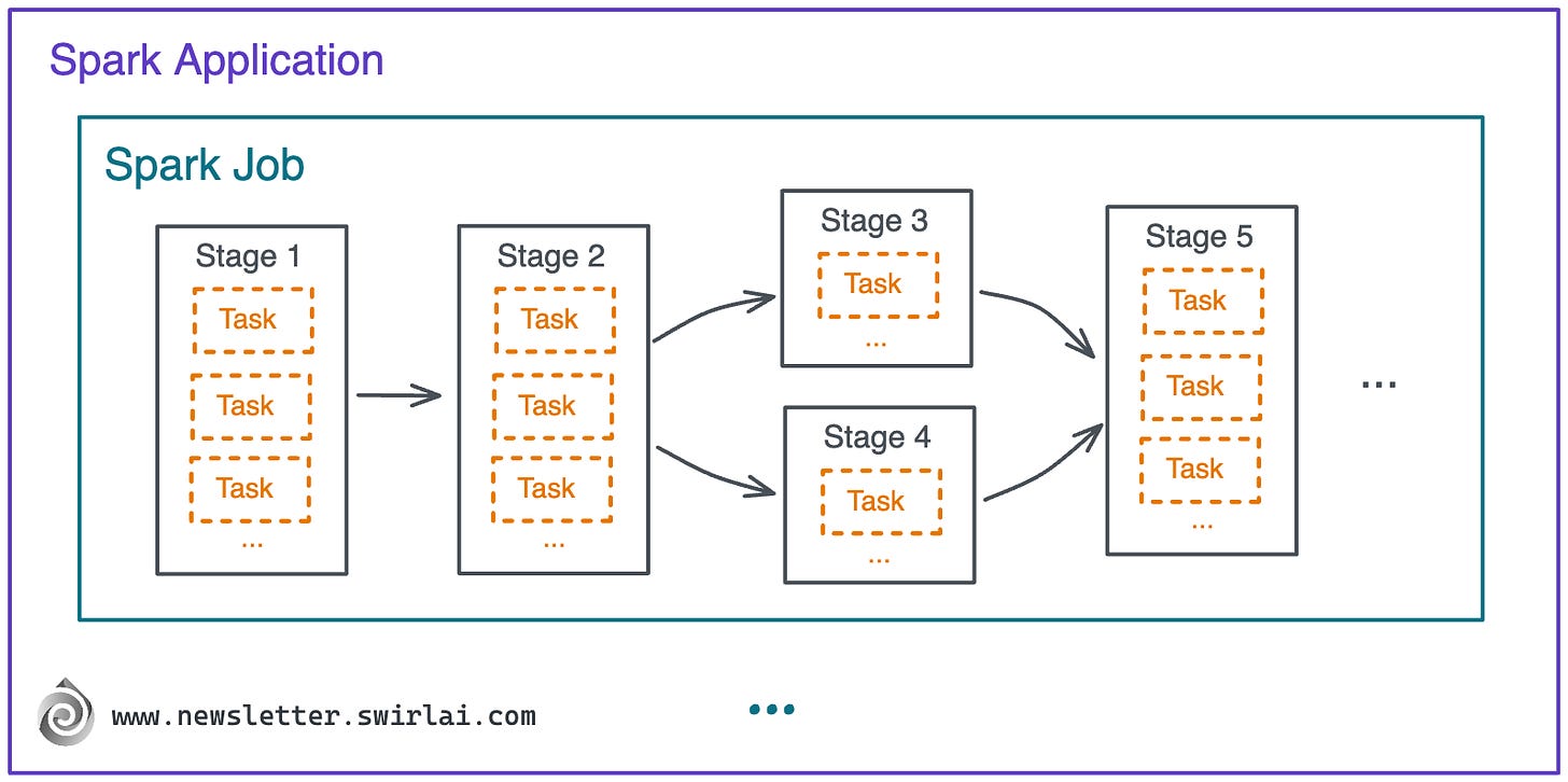 Structure of Apache Spark Application