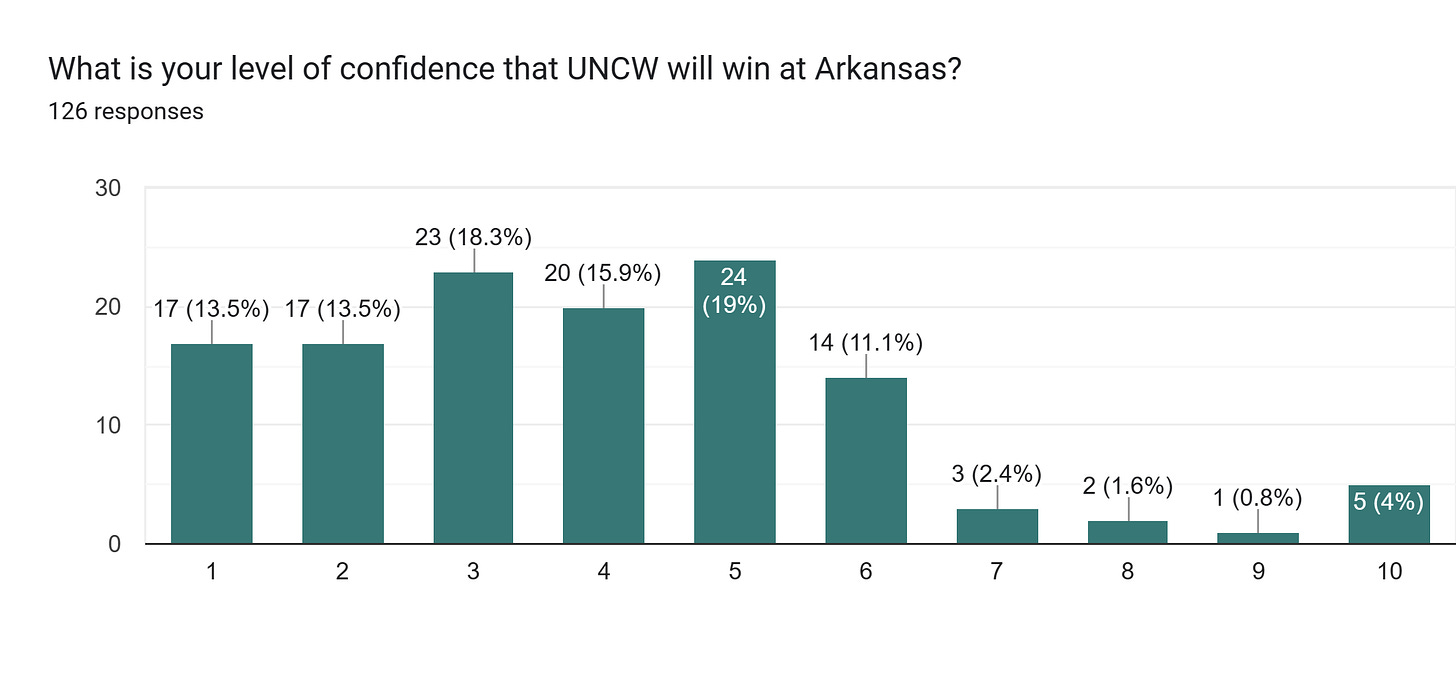 Forms response chart. Question title: What is your level of confidence that UNCW will win at Arkansas?. Number of responses: 126 responses.