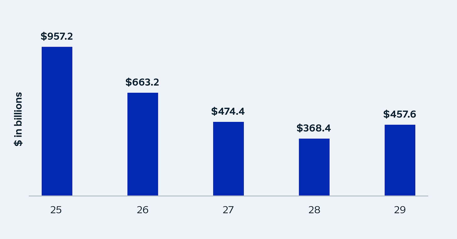 Bar chart showing the loan maturity wall.