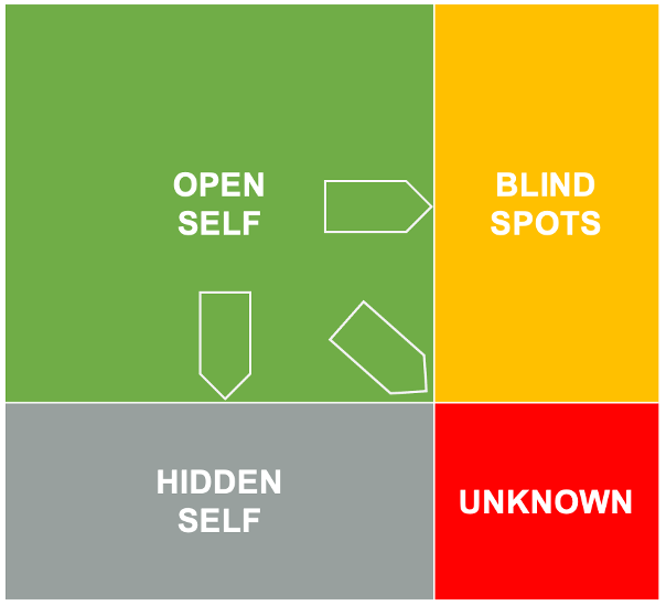Improve yourself with Johari Window by expanding the Open Area