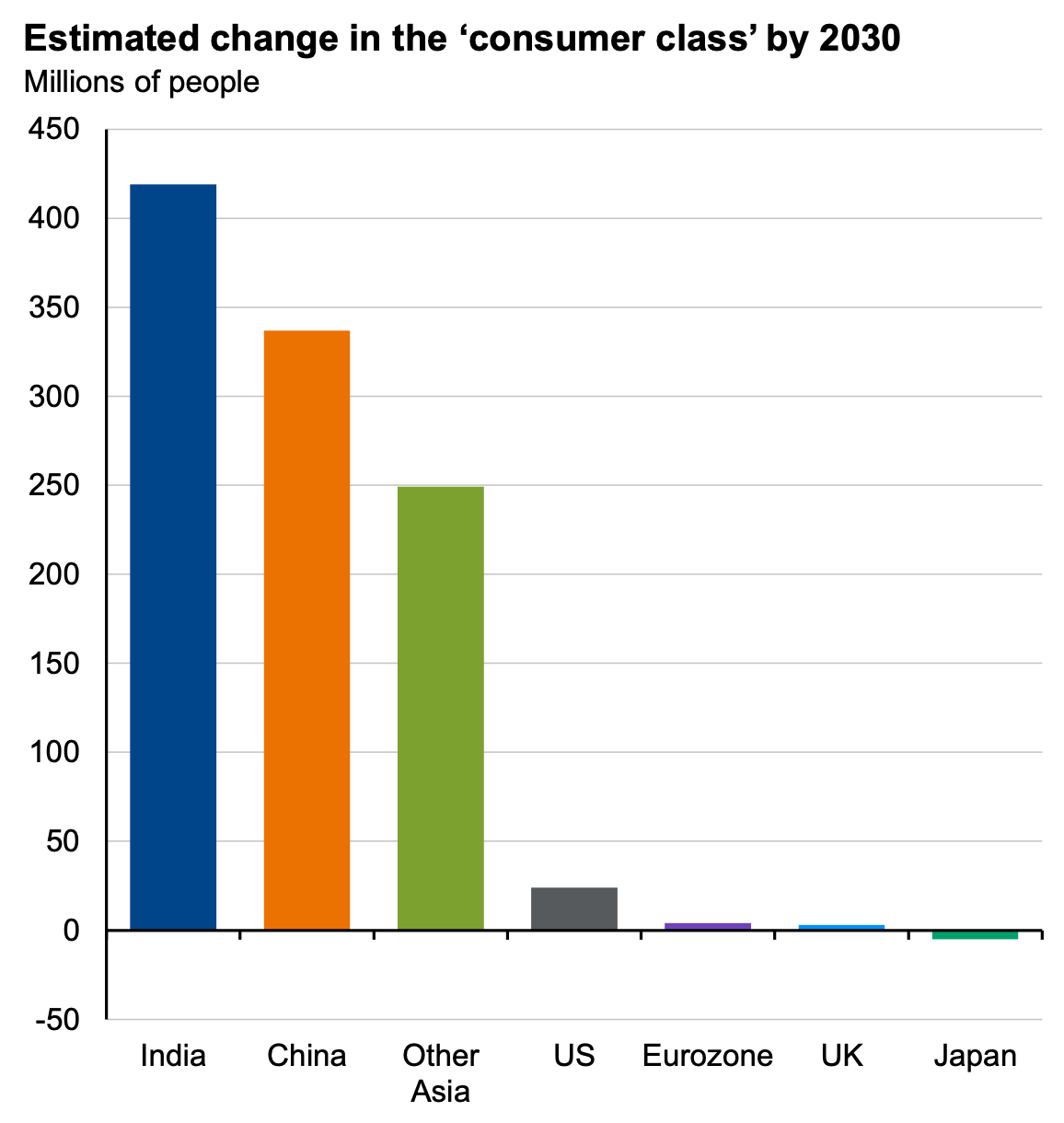 Estimated change in the 'consumer class' by 2030 
Millions of people 
450 
400 
350 
300 
250 
200 
150 
100 
50 
-50 
India 
China 
Other 
Asia 
US 
Eurozone 
UK 
Japan 