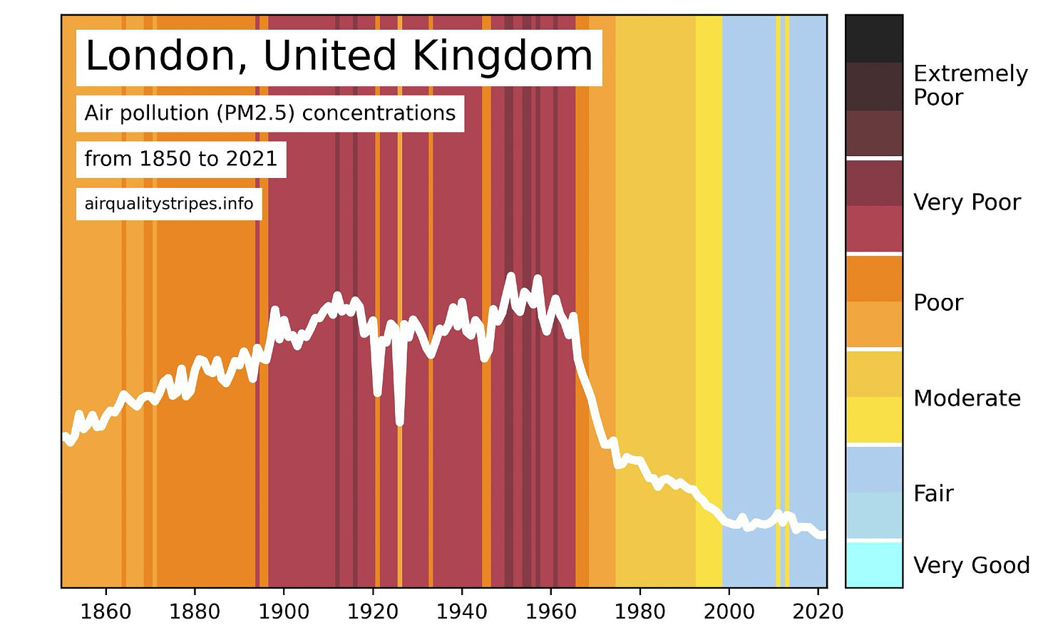  Graph showing air pollution for London, UK. The graph shows air pollution increasing to poor/very poor levels between 1900 and 1960, before falling to fair levels in the present day