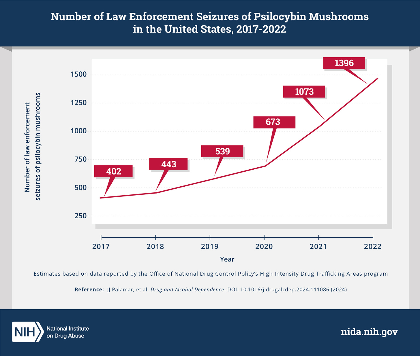 nih_nida_shrooms_linegraph-1