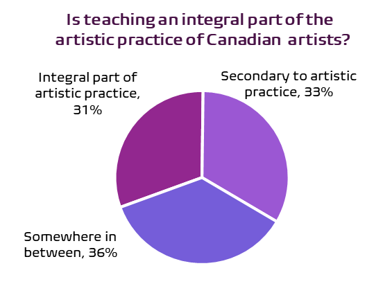 Graph showing how many artists believe that teaching Is an integral part of their artistic practice.  You consider your teaching in the arts to be an integral part of your artistic practice., 31%.  You consider your  teaching in the arts to be secondary to your artistic practice., 33%.  You consider your teaching in the arts to be somewhere in between., 36%.  Source: Hill Strategies Research survey on affordability and working conditions for artists and other cultural workers in Canada in early 2024.