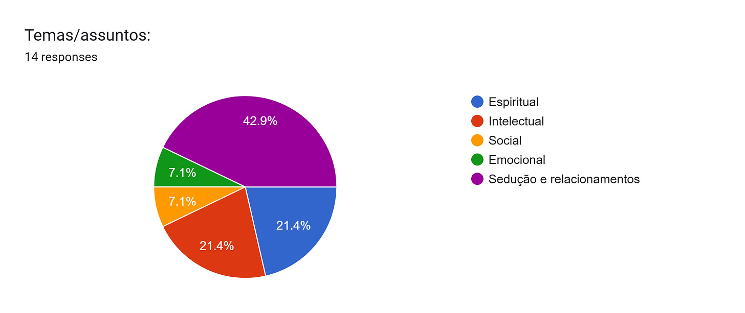 Forms response chart. Question title: Temas/assuntos:. Number of responses: 14 responses.