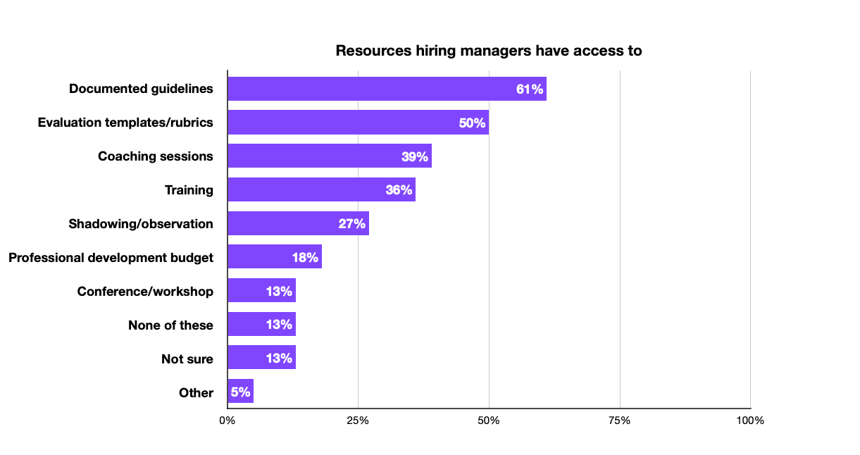 A bar graph reporting resouces & the percent of hiring mangers who have access to them. Guidelines - 61%, rubrics, 50%, coaching sessoins- 39%, training, 36%, shadowing- 27%, professional development budget- 18%, conference or workshop 13%