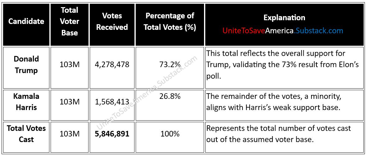 Summary table comparing Trump and Harris's overall voter support based on a 103 million assumed voter base. Trump receives 73.2% of the votes, while Harris gets 26.8%, reinforcing the credibility of the 73% result from Elon Musk's poll.