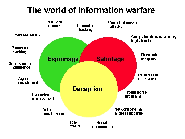 Source: https://www.researchgate.net/post/What_is_Information_Warfare