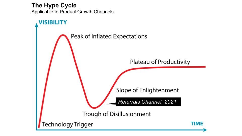 the hype cycle product growth channels referrals is rising out of the trough of disillusionment