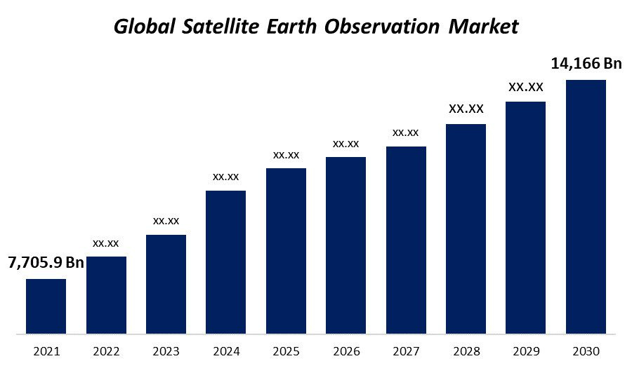Earth Observation Market