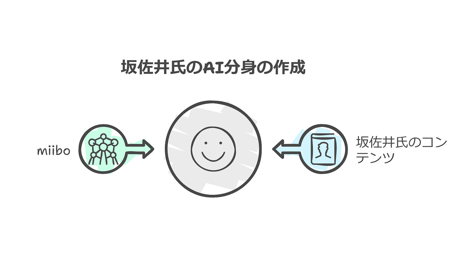 坂佐井氏のAI分身の作成