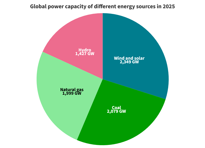 Wind turbine vs solar panel: Figure 4 shows global power capacity of different energy sources in 2025.