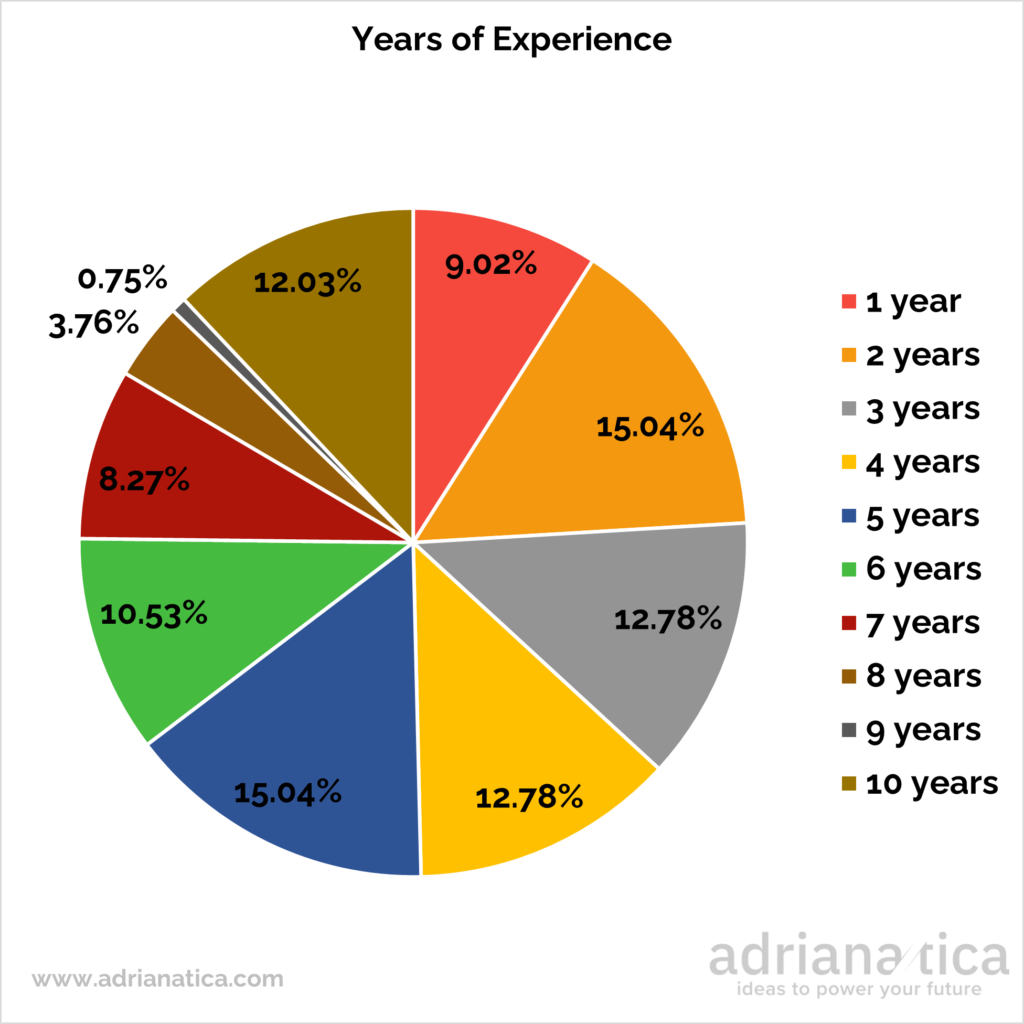 Content writing experience level (in years)