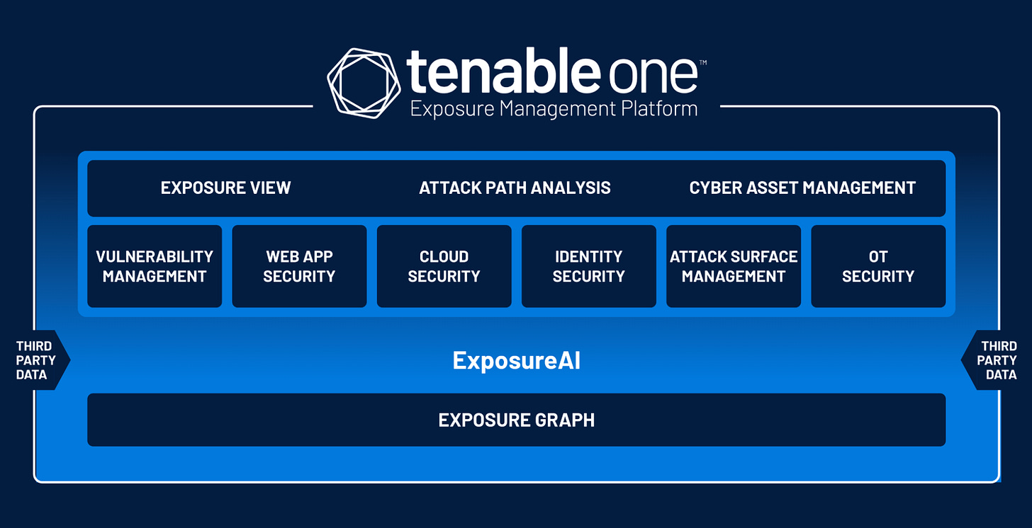 Tenable One Exposure Management Platform