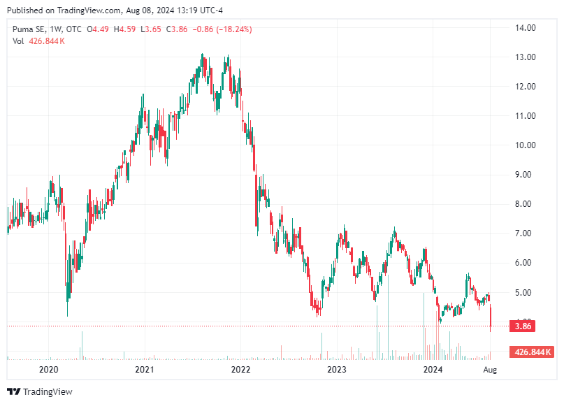 TradingView chart