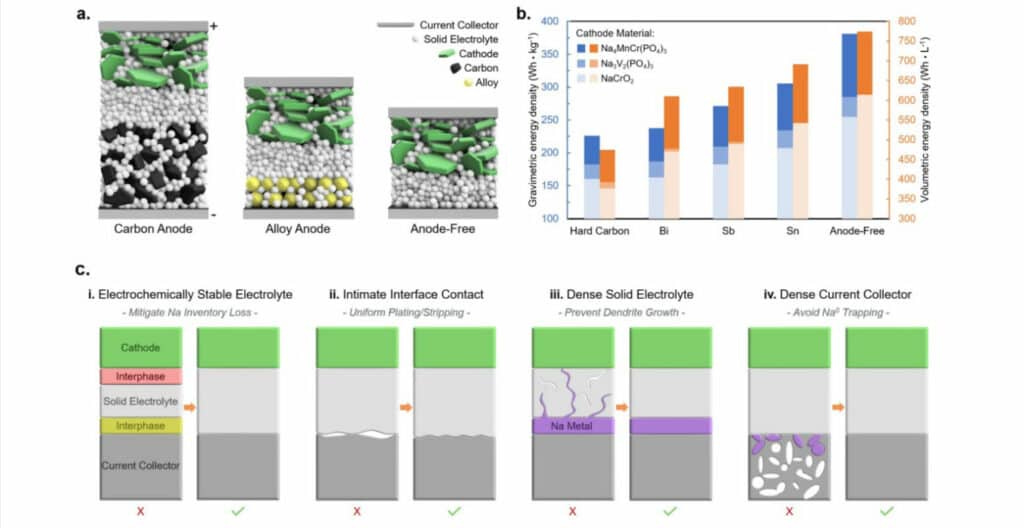 Anode-free schematics and energy density calculations. a) Cell schematic for carbon anodes, alloy anodes, and an anode-free configuration. b) Theoretical energy density comparison for various sodium anode materials. c) Schematic illustrating the requirements for enabling an anode-free all-solid-state battery.