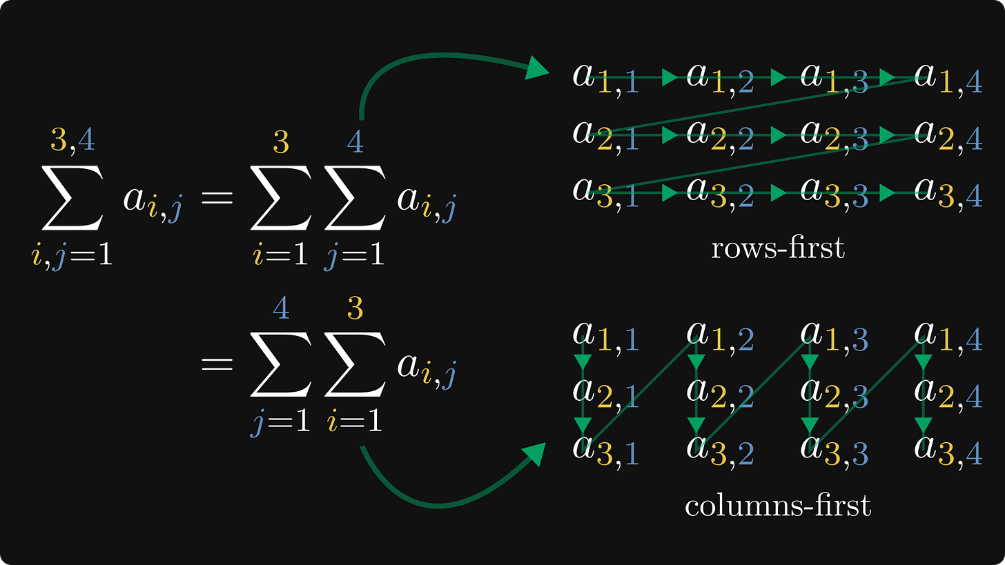 Row-first and column-first summation ar the same
